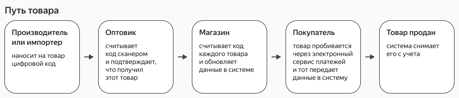 Путь продукции